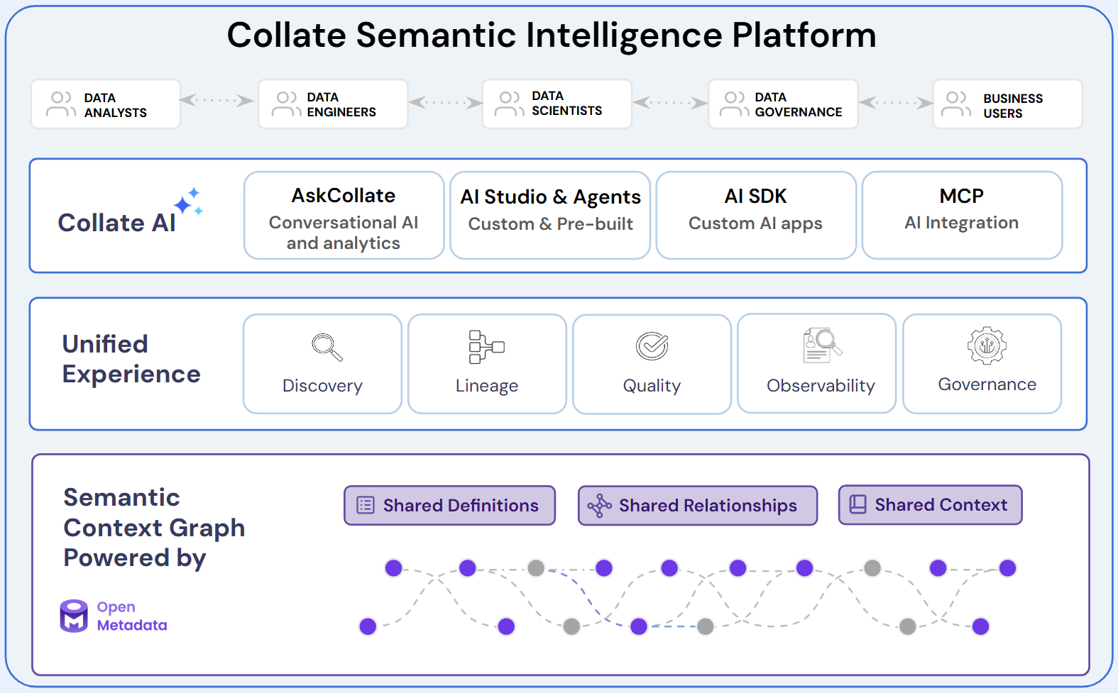 Semantic Intelligence Platform